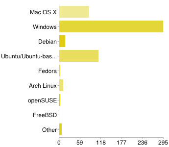 What operating system do you use OpenLP on?
