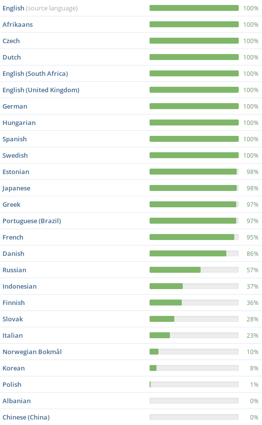 Current Status of OpenLP Translations