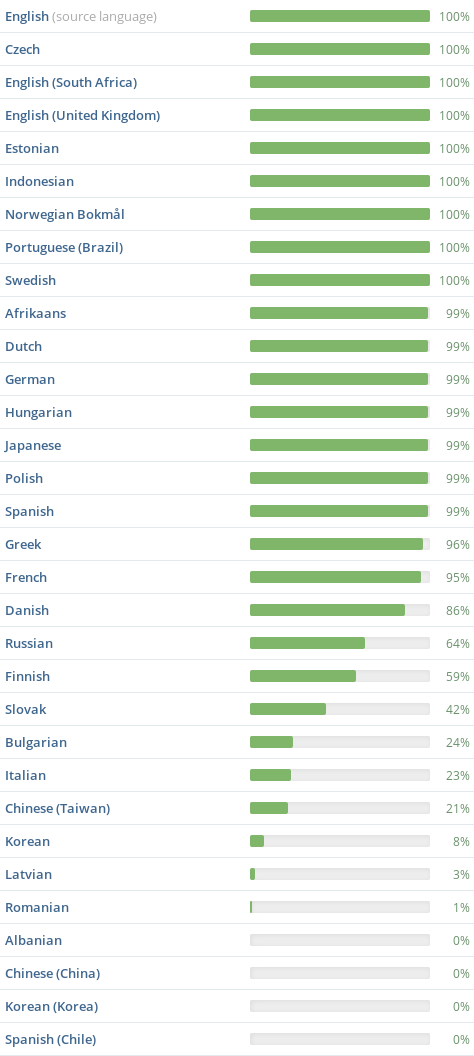 Current Status of OpenLP Translations